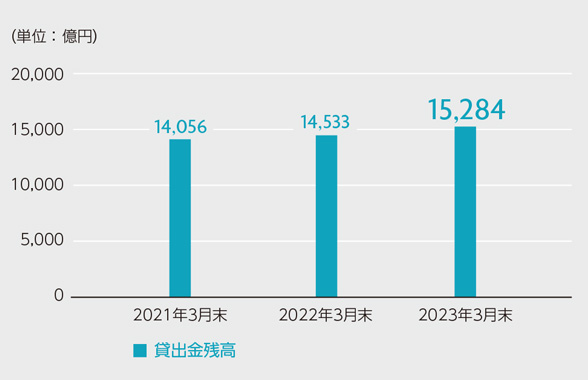 中小企業等向け貸出金残高のグラフ