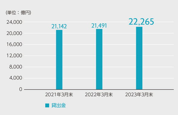 貸出金のグラフ