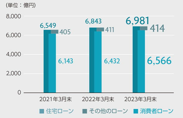 消費者ローン残高のグラフ