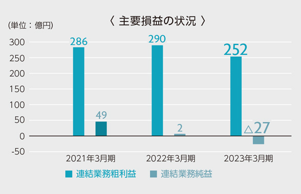 連結業務粗利益・連結業務純益