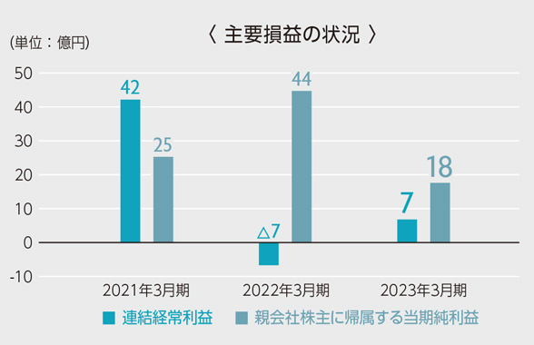 連結経常利益・親会社株主に帰属する当期純利益