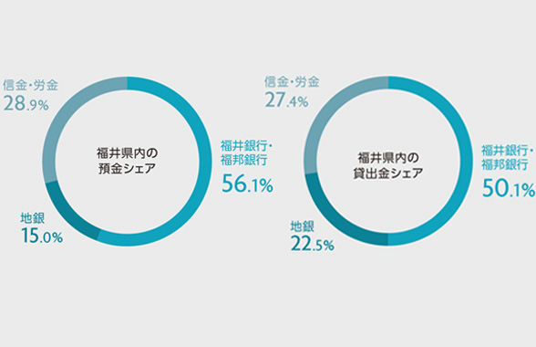 預金・貸出金シェアのグラフ