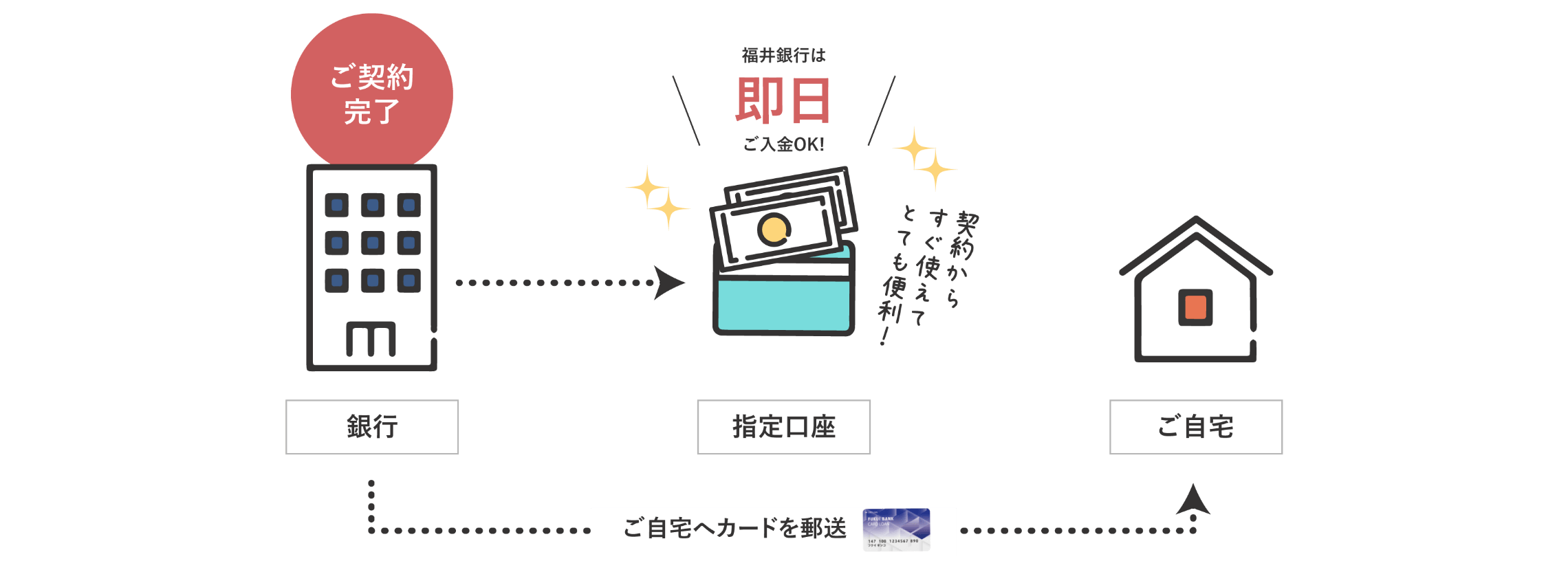 福井銀行は即日ご入金OK！約1週間でご自宅へカードを郵送