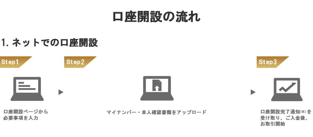 1. ネットでの口座開設