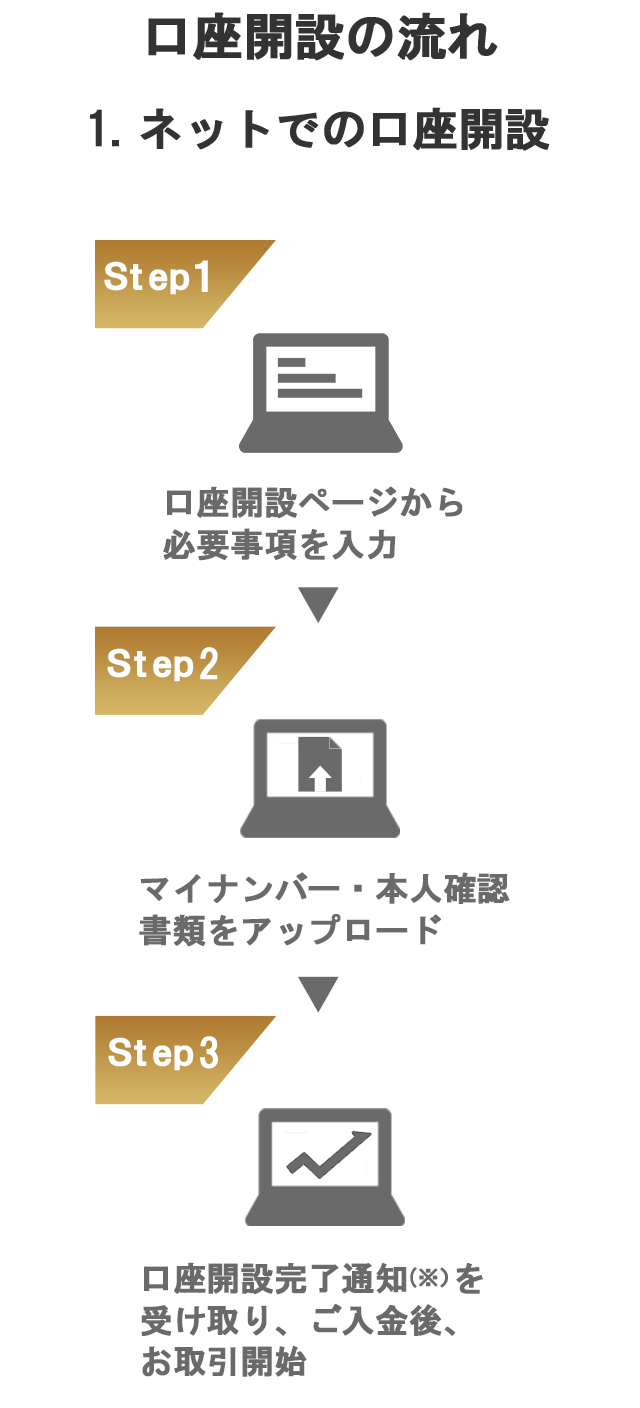 1. ネットでの口座開設