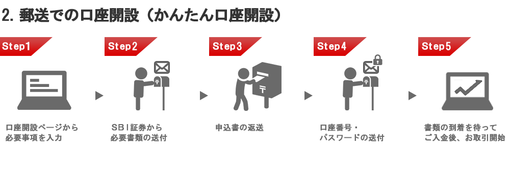 2. 郵送での口座開設（かんたん口座開設）