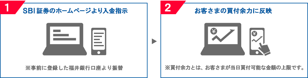 1.SBI証券のホームページより入金指示　※事前に登録した福井銀行口座より振替　2.お客さまの買付余力に反映　※買付余力とは、お客さまが当日買付可能な金額の上限です。