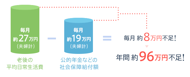 公的年金だけで大丈夫？