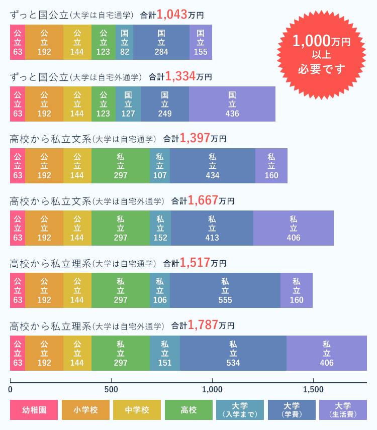 幼稚園から大学卒業までにかかる教育資金のグラフ