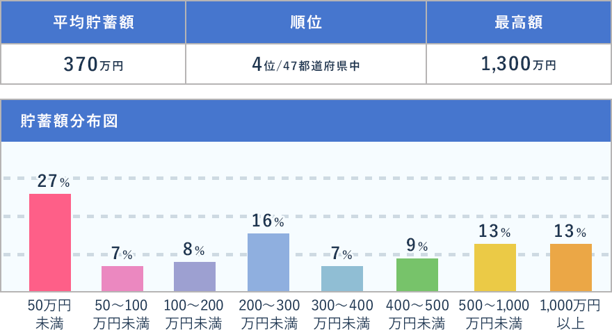 22～34歳の福井県のビジネスパーソンの貯蓄額のグラフ