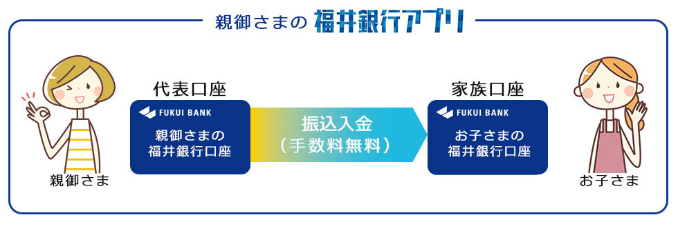 親御さまのふくぎんネット代表口座から家族口座（お子さまの福井銀行口座）への振替入金の手数料無料