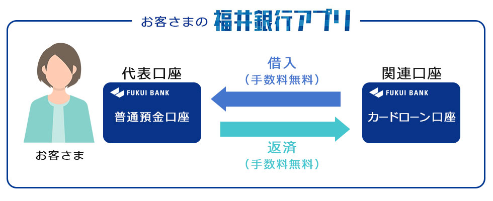 借入・返済イメージ