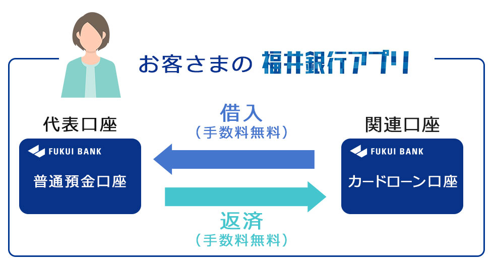 借入・返済イメージ