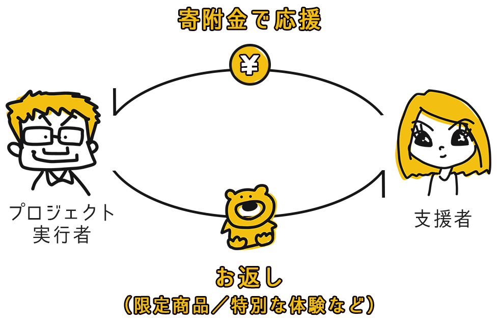 支援者が寄付金で応援することで、実行者からお返し（限定商品や特別な体験）をする
