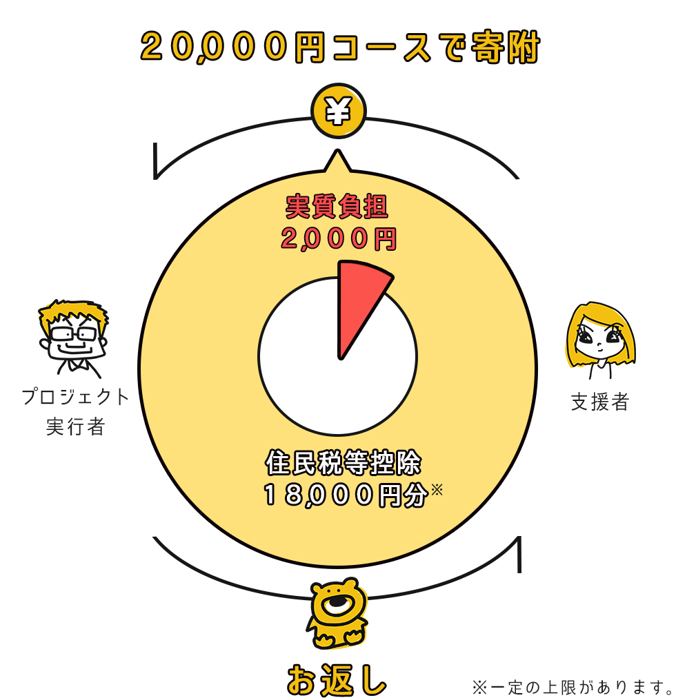 支援者が寄付金で応援することで、実行者からお返し（限定商品や特別な体験）をする