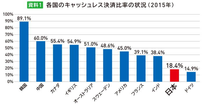 各国のキャッシュレス決済比率　韓国は、89.1％　日本は、18.4％