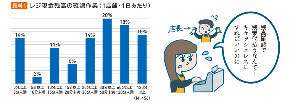 レジ現金残高の確認作業