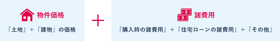 物件価格（「土地」＋「建物」の価値）＋諸経費（「購入時の諸費用」＋「住宅ローンの諸経費」＋「その他」）