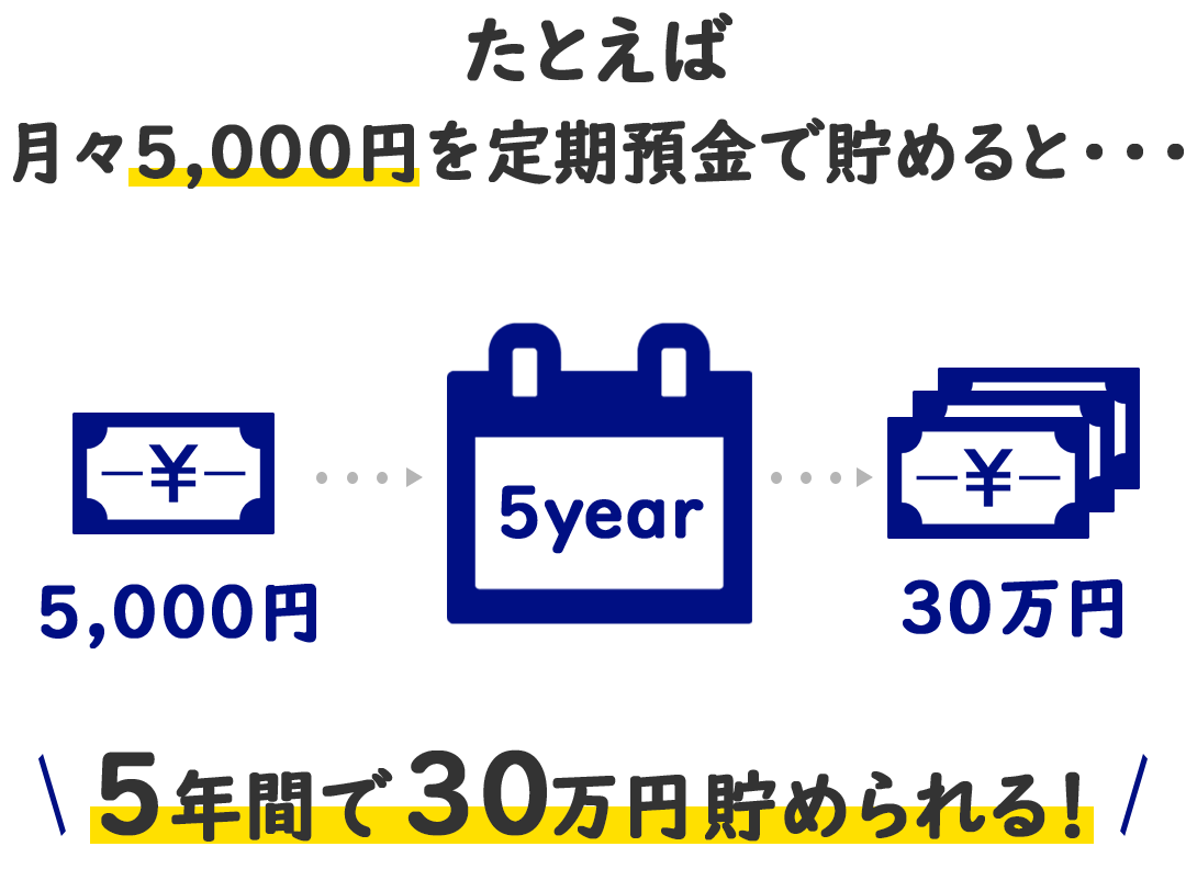 たとえば月々5,000円を定期預金で貯めると・・・5年間で30万円貯められる！