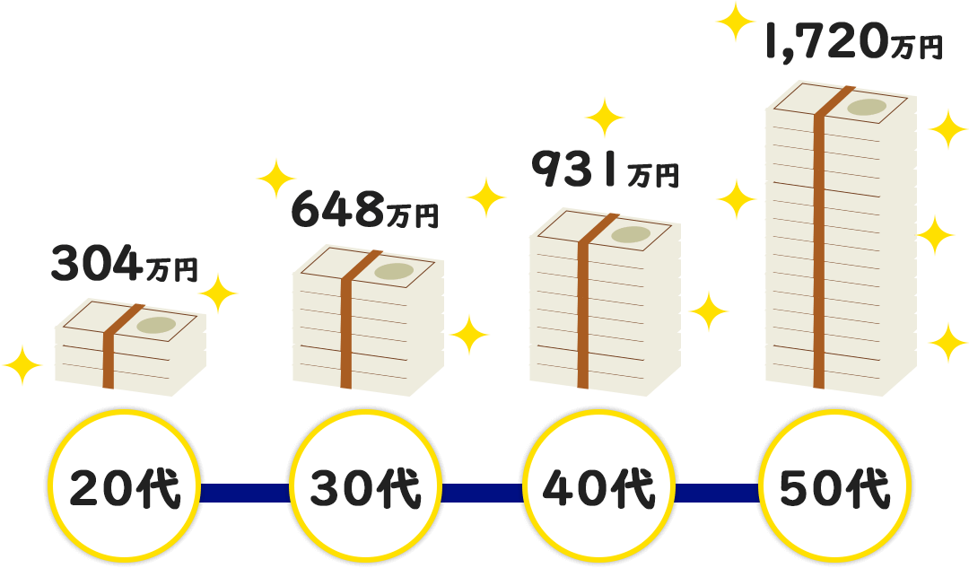 20代：304万円、30代：648万円、40代：931万円、50代：1,720万円