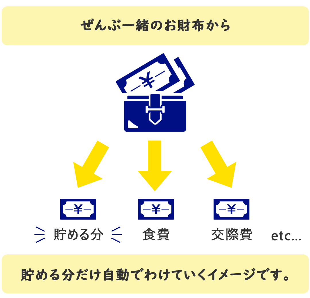 ぜんぶ一緒のお財布から貯める分だけ自動でわけていくイメージです。