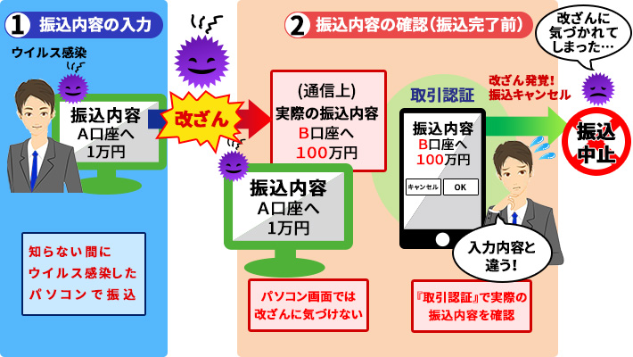 取引認証のイメージ