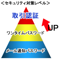 セキュリティー対策レベルのイメージ