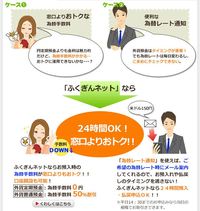 ケース1 窓口よりおトクな為替手数料 円定期預金よりも金利は魅力的だけど、為替手数料がかかる・・・おトクに運用できないかな・・・？ ケース2 便利な為替レート通知 外貨預金はタイミングが重要！でも為替レートは毎日変わるし、こまめにチェックできない。 「ふくぎんネット」なら24時間OK！窓口よりおトク！！ ふくぎんネットならお預入時の金利や為替手数料が窓口よりもおトク！！口座開設も可能！外貨定期預金：金利上乗せor為替手数料0円　外貨普通預金：為替手数料50％割引　「為替レート通知」を使えば、ご希望の為替レート時にメール案内してくれるので、お預入れや払戻しのタイミングを逃さない！ふくぎんネットなら24時間預入・払戻申込OK！！※平日14：30までのお申込みなら当日の相場でお取引きできます。