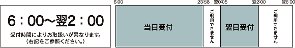 6時00分から翌2時00分まで　受付時間によりお取扱いが異なります。