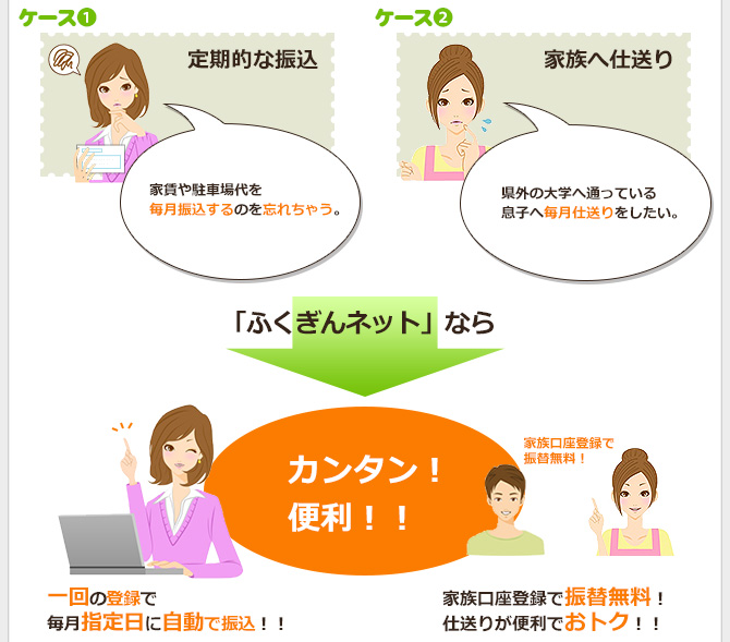 ケース1 定期的な振込 家賃や駐車場代を
毎月振込するのを忘れちゃう。自動でできればいいのに。 ケース2 家族へ仕送り 県外の大学に通っている息子への仕送り。毎月、振込手数料はかかるし、面倒なのよね。 「ふくぎんネット」なら カンタン！！便利！！　一回の登録で毎月指定日に自動で振込！！　仕送りが便利でおトク！仕送りも引出も無料でおトク！！