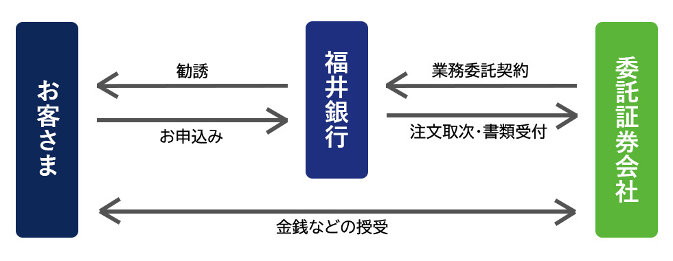 金融商品仲介業務について