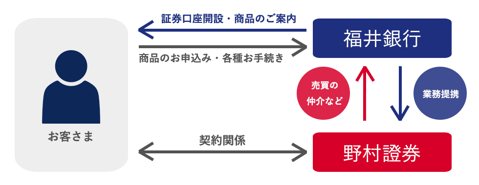 金融商品仲介について