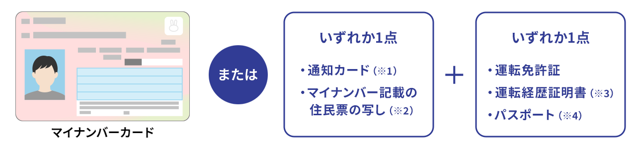 本人確認書類