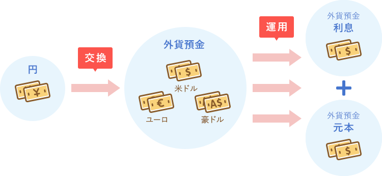 外貨預金運用イメージ