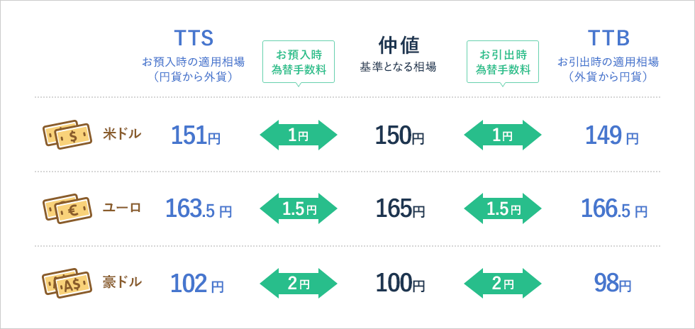 為替手数料 説明イラスト