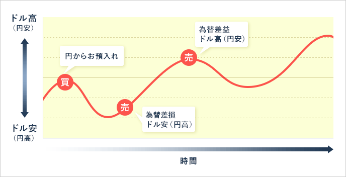 為替変動例