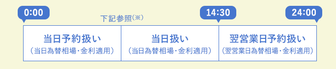 00：00から※（下記参照）まで　当日予約扱い、※（下記参照）から14：30まで　当日扱い、14：30から24：00まで　翌営業日扱い