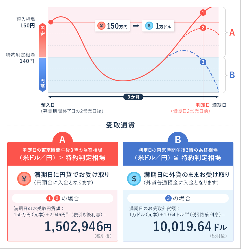 ふくぎんセレクト運用例