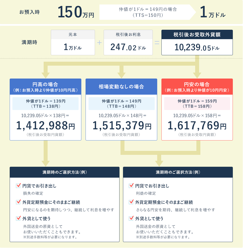 外貨定期預金の運用例イメージ