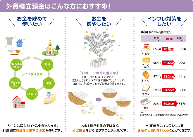 外貨積立預金はこんな方におすすめ！「お金を貯めて使いたい」「お金を増やしたい」「インフレ対策をしたい」