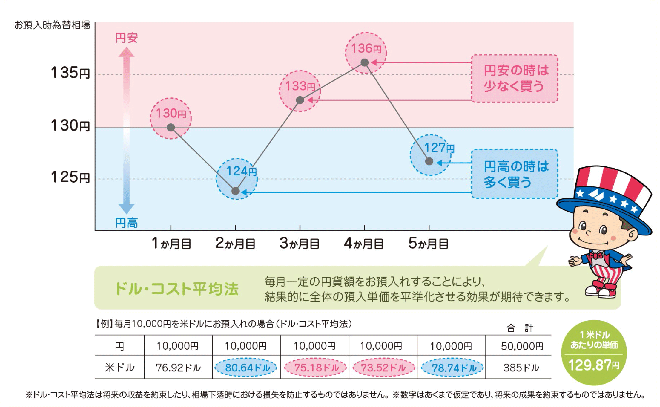 ドル・コスト平均法イメージ