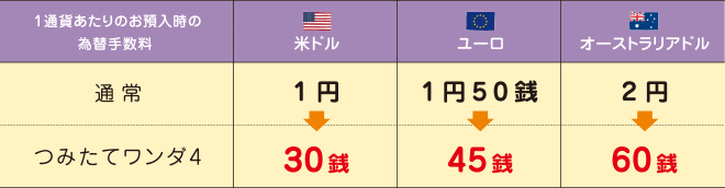 1通貨あたりのお預入時の為替手数料　米ドル通常1円が30銭、ユーロ通常1円50銭が45銭、オーストラリアドル2円が60銭に割引