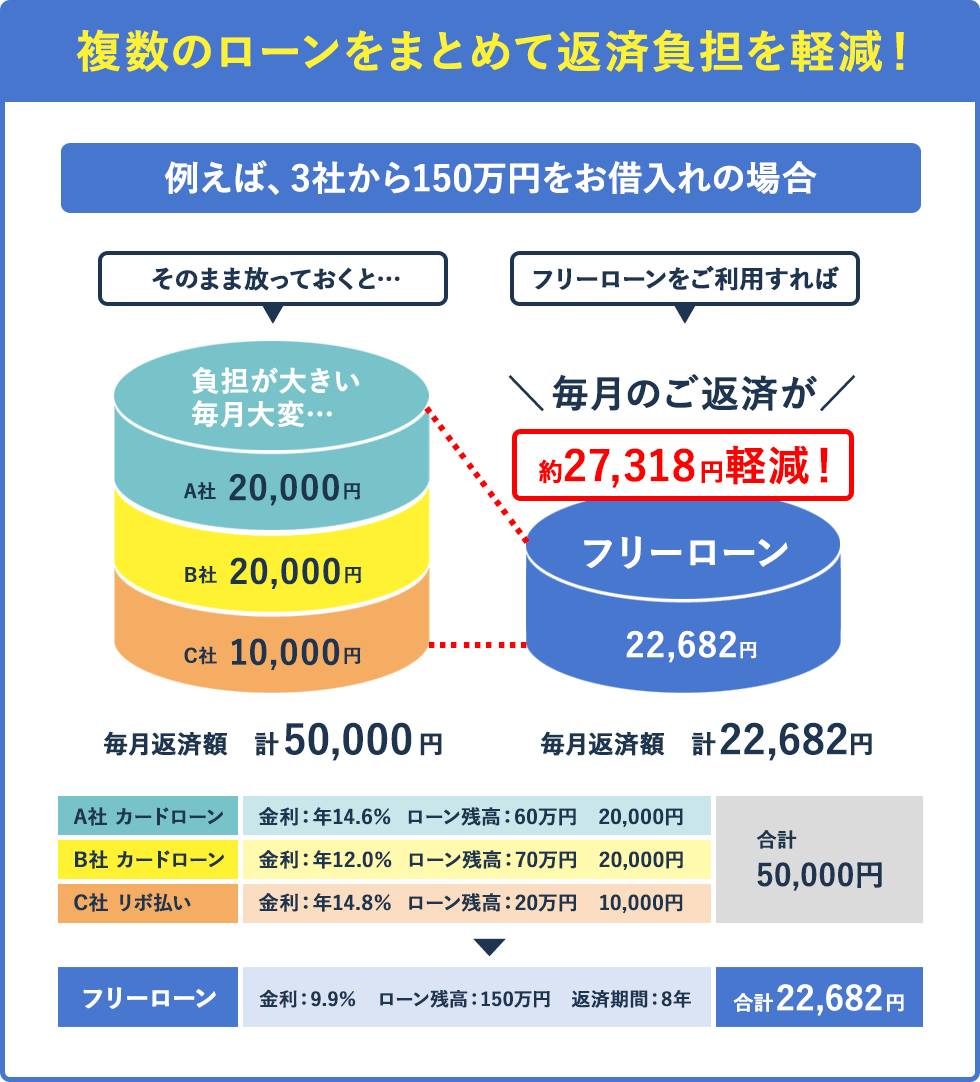 複数のローンをまとめることで、ご返済の負担が軽減できます！