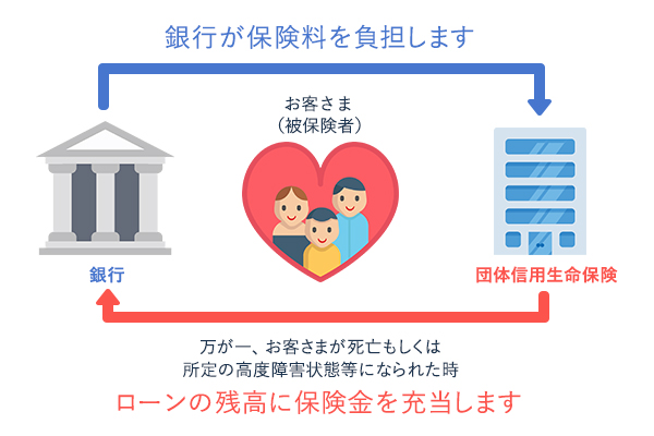 銀行が保険料を負担します　万が一、お客さまが死亡もしくは所定の高度障害状態になられたときローンの残高に保険金を充当します