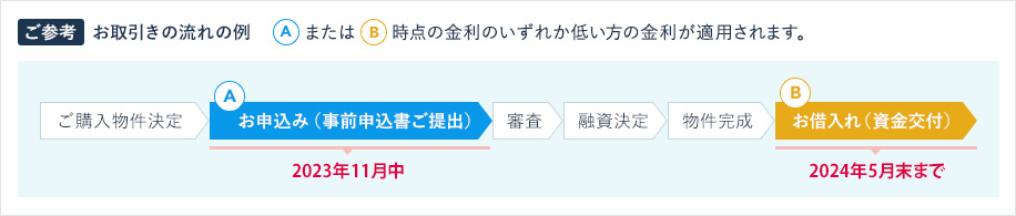 ご参考　お取引きの流れの例