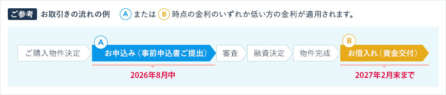 ご参考　お取引きの流れの例
