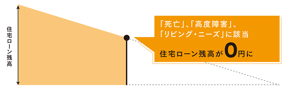 住宅ローン残高：「死亡」、「高度障害状態」に該当、または「余命が6か月以内」と判断。住宅ローン残高が0円に