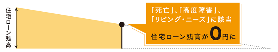 住宅ローン残高：「死亡」、「高度障害状態」に該当。住宅ローン残高が0円に