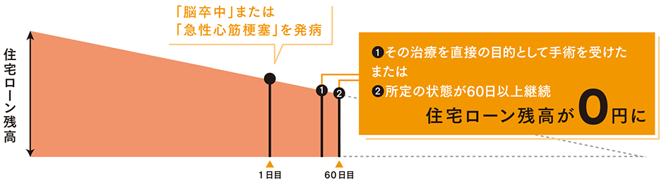 住宅ローン残高：「脳卒中」または「急性心筋こうそく」を発病。①その治療を直接の目的として手術を受けた。または、②所定の状態が60日以上継続。住宅ローン残高が0円に