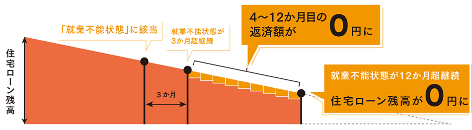 住宅ローン残高：「就業不能状態」に該当。就業不能状態が3か月超継続　4～12か月目の返済額が0円に。就業不能状態が12か月超継続　住宅ローン残高が0円に